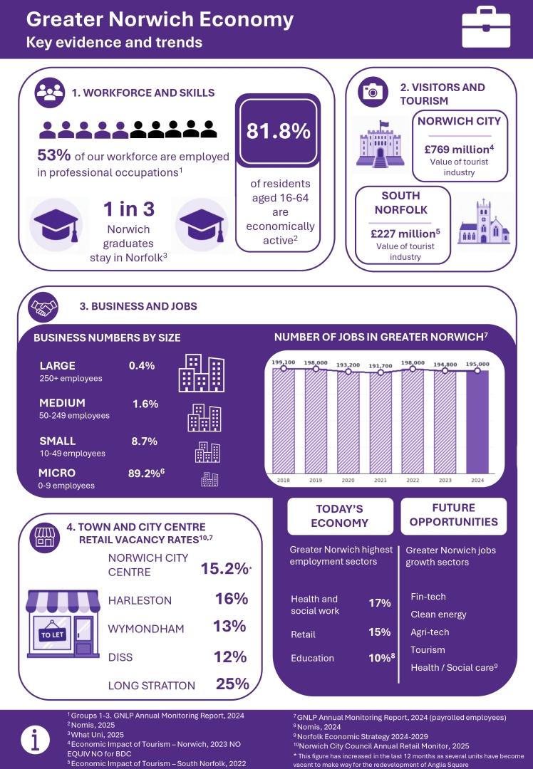 Greater Norwich Economy: key evidence and trends infographic. Detailed text version provided below.