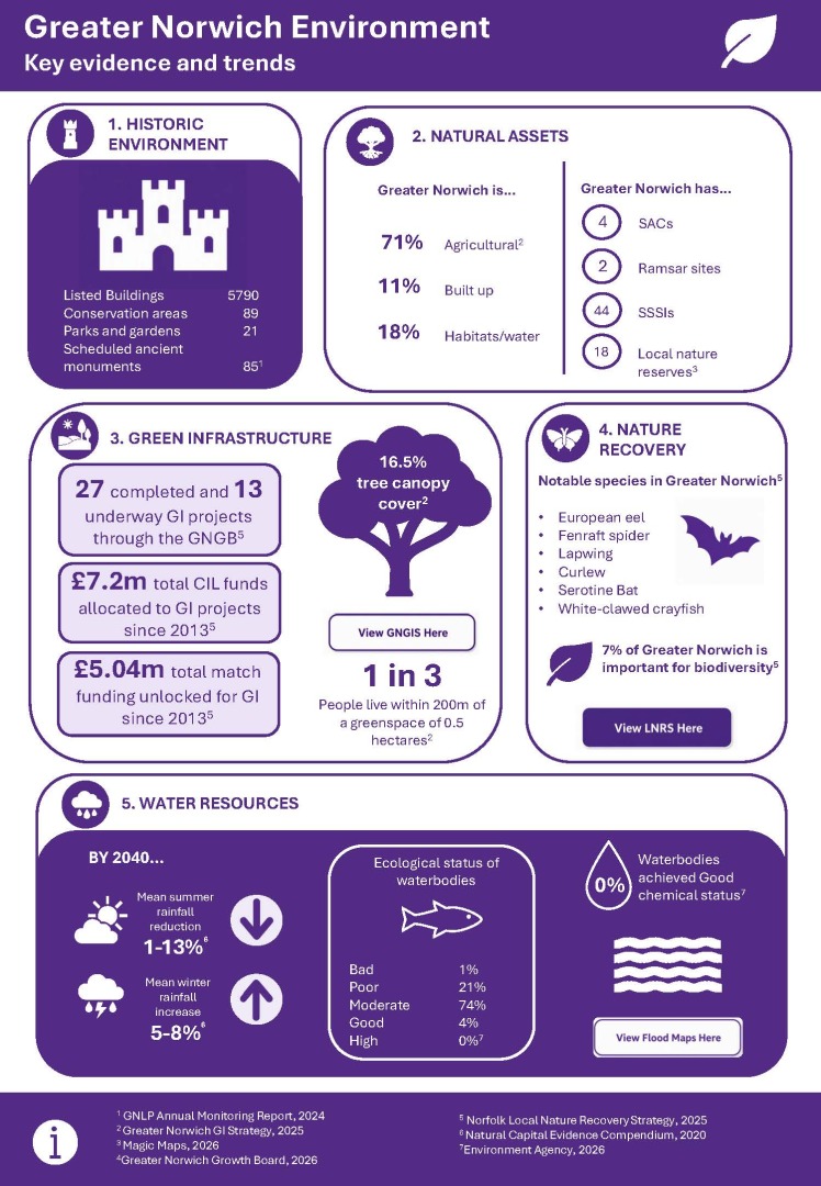 Greater Norwich Environment: key evidence and trends infographic. Detailed text version provided below.
