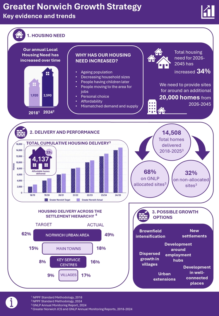 Greater Norwich Growth Strategy: key evidence and trends infographic. Detailed text version provided below.