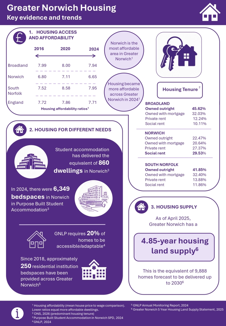Greater Norwich Housing: key evidence and trends infographic. Detailed text version provided below.