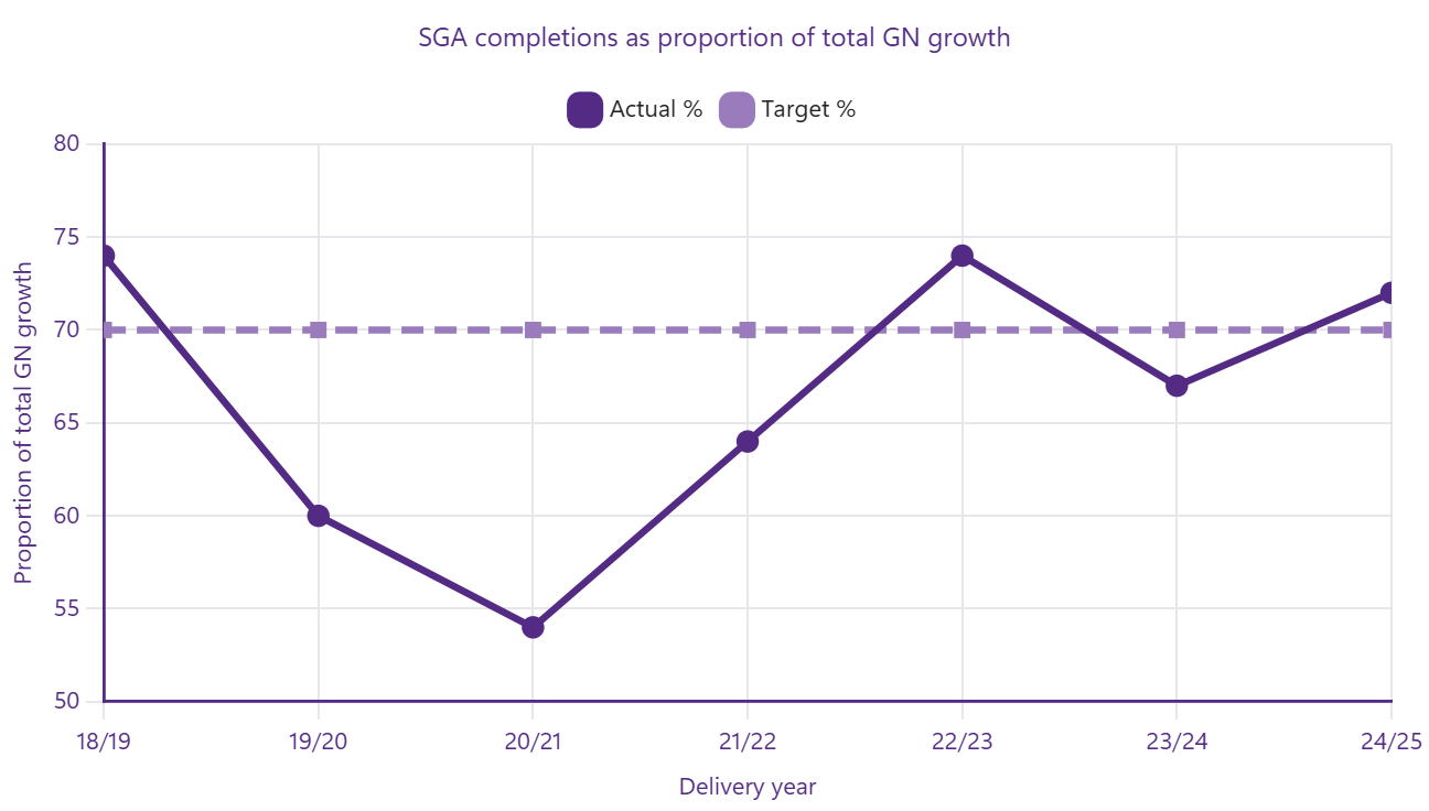 Line graph showing SGA completions as a proportion of total GN growth from 2018/19 to 2024/25. Actual percentages fluctuate yearly, starting at 75%, dropping to 54%, then rising to 74%, dipping to 66%, and ending at 72%. The target percentage remains constant at approximately 70%.