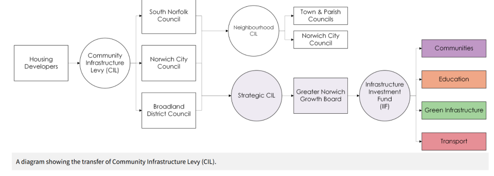 Diagram showing the transfer of Community Infrastructure Levy, with Housing Developers at the left, feeding into Community Infrastructure Levy (CIL) connected to South Norfolk Council, Norwich City Council, and Broadland District Council, which further split into Neighbourhood CIL linked to Town & Parish Councils and Norwich City Council, and Strategic CIL linked to Greater Norwich Growth Board leading to Infrastructure Investment Fund (IIF), which distributes to Communities, Education, Green Infrastructure, and Transport.
