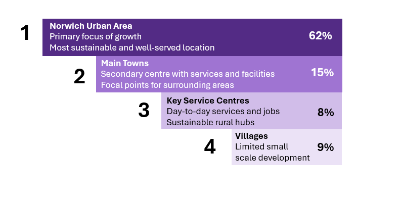 Hierarchical chart showing Norwich Urban Area at 62%, Main Towns at 15%, Villages at 9%, and Key Service Centres at 8%. Descriptions accompany each category.